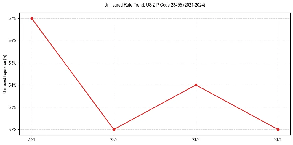 Uninsured trend chart for US ZIP Code 23455