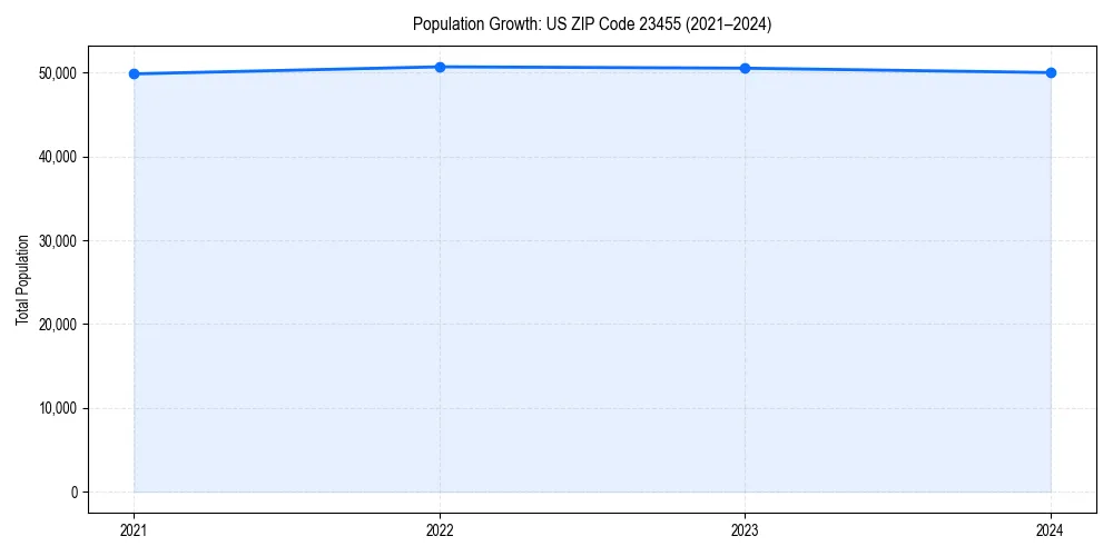 Population trends in 