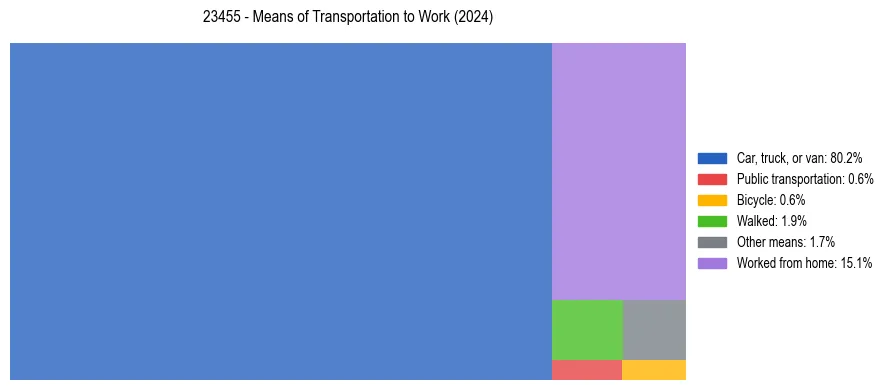 Commute modes in US ZIP Code 23455