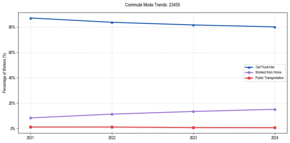 Transportation trends in US ZIP Code 23455