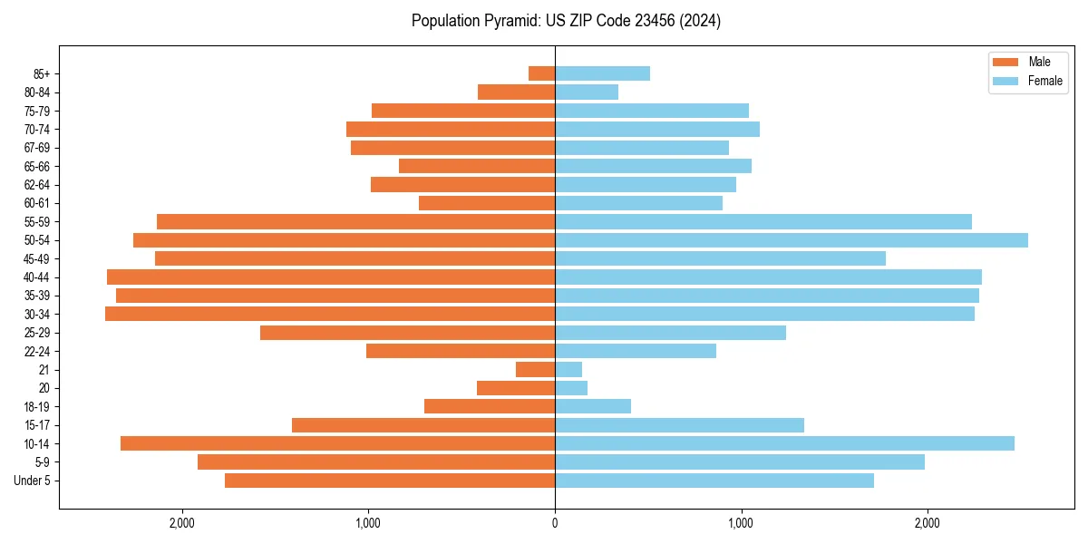 Population pyramid for 