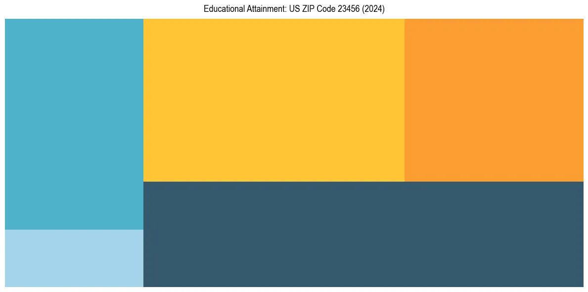 Education Treemap for  in 2024