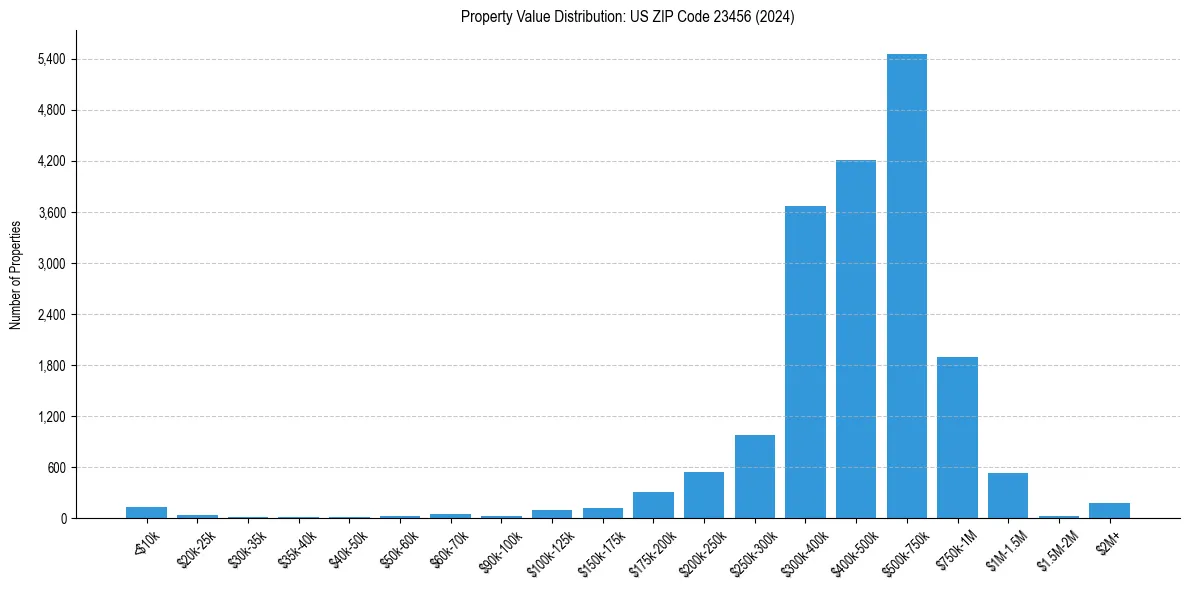 Value Distribution for 