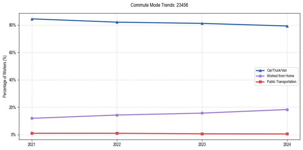Transportation trends in US ZIP Code 23456