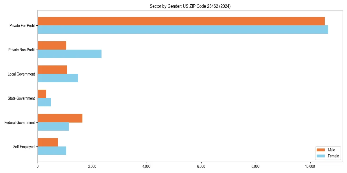 Employment sector breakdown by gender in 