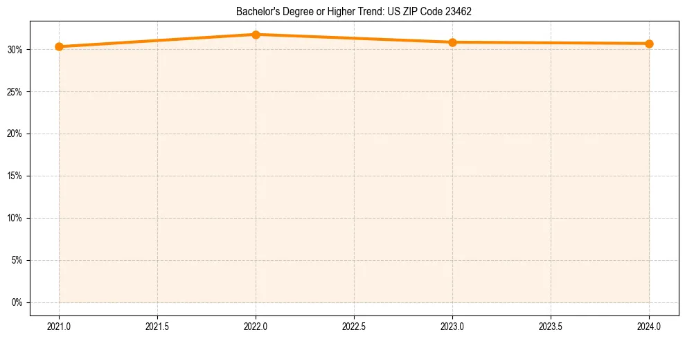 Trend chart showing bachelor degree growth in 