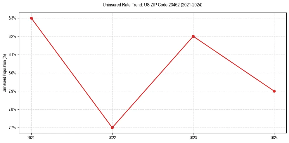 Uninsured trend chart for US ZIP Code 23462