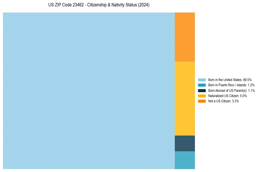 Nativity Treemap for 
