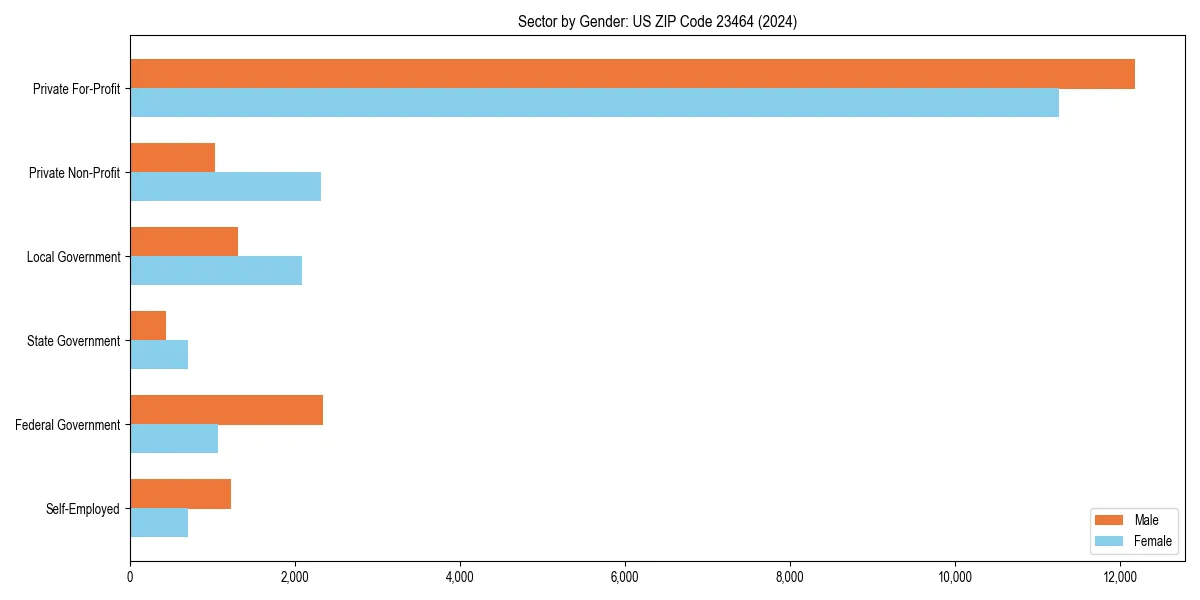 Employment sector breakdown by gender in 