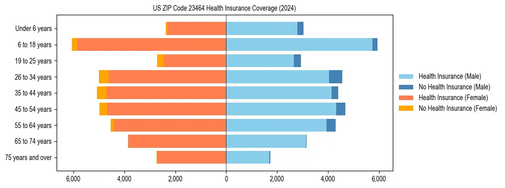 Health insurance pyramid for US ZIP Code 23464