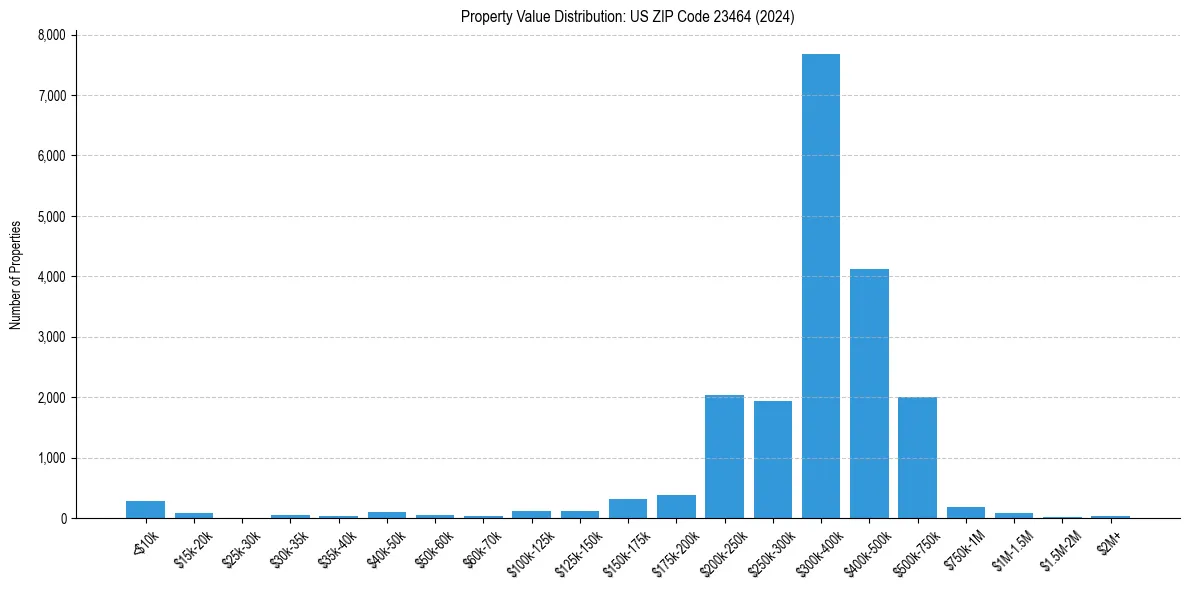 Value Distribution for 