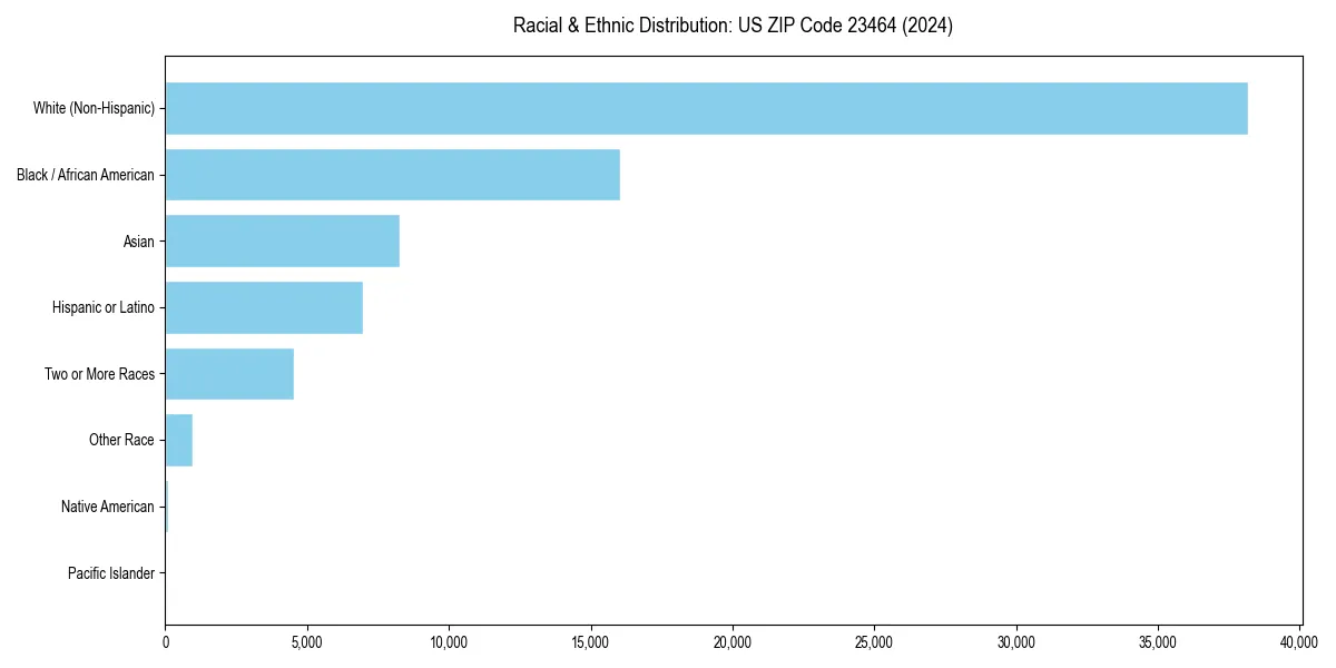 Bar chart showing racial distribution in  for 2024