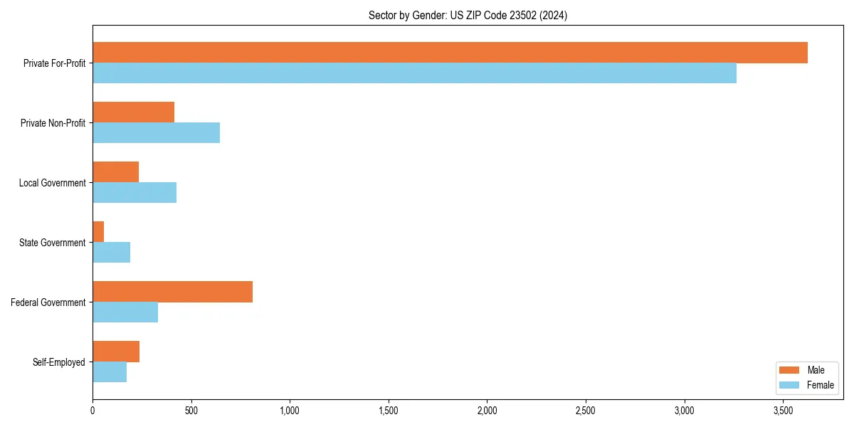 Employment sector breakdown by gender in 