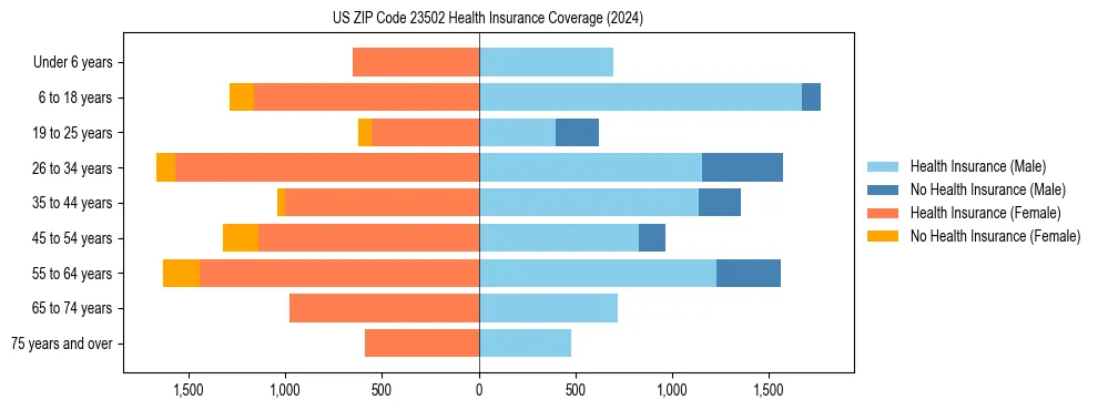 Health insurance pyramid for US ZIP Code 23502