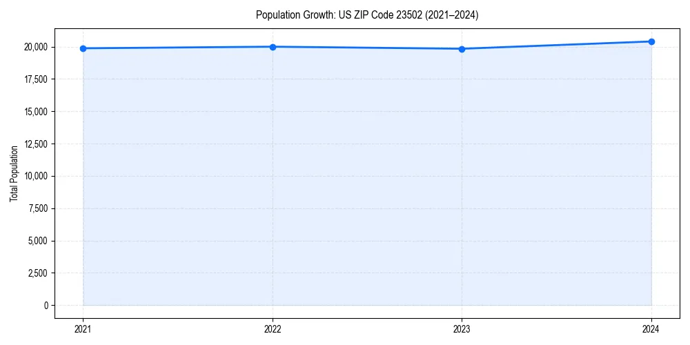 Population trends in 