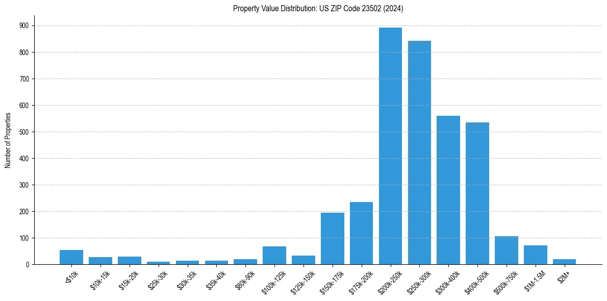Value Distribution for 