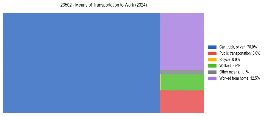 Commute modes in US ZIP Code 23502