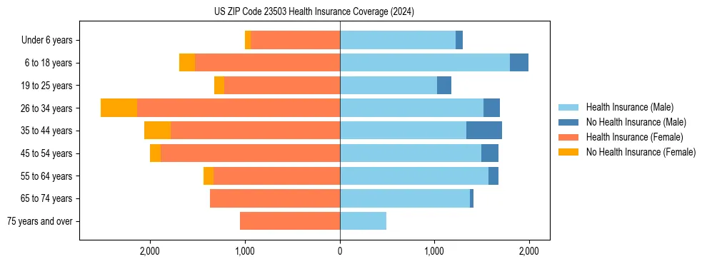 Health insurance pyramid for US ZIP Code 23503