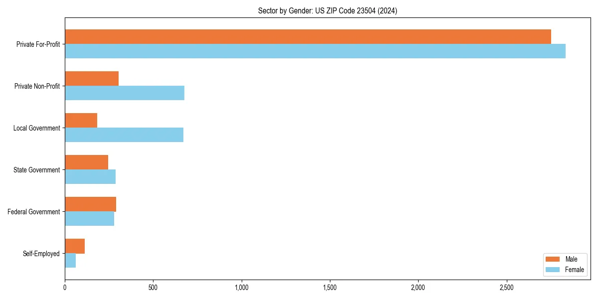 Employment sector breakdown by gender in 
