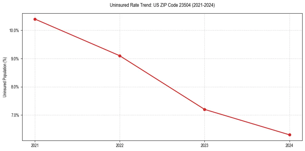 Uninsured trend chart for US ZIP Code 23504