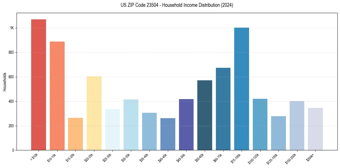 Income Distribution for 