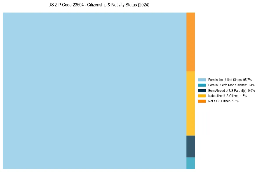 Nativity Treemap for 