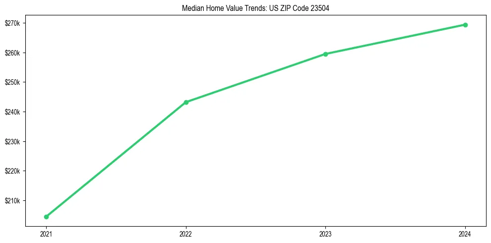 Median property value trends in 