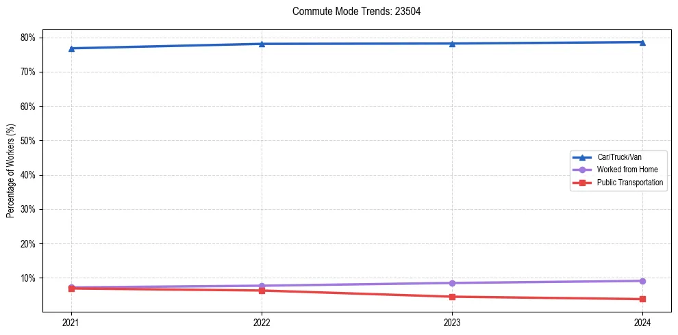 Transportation trends in US ZIP Code 23504