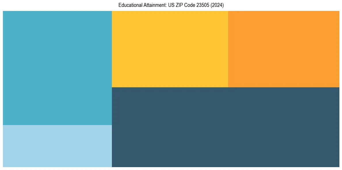 Education Treemap for  in 2024