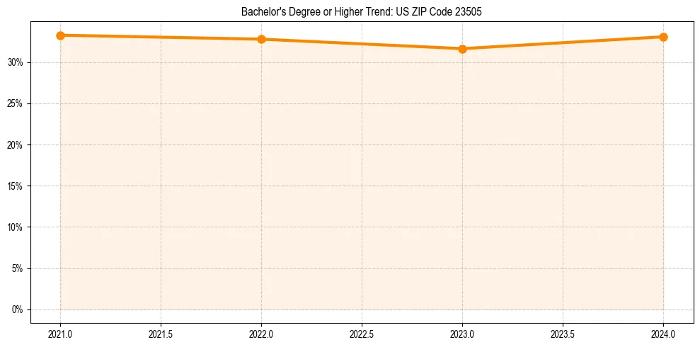 Trend chart showing bachelor degree growth in 