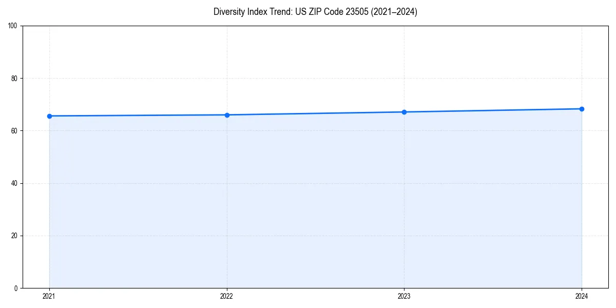 Line chart showing diversity index trends for 
