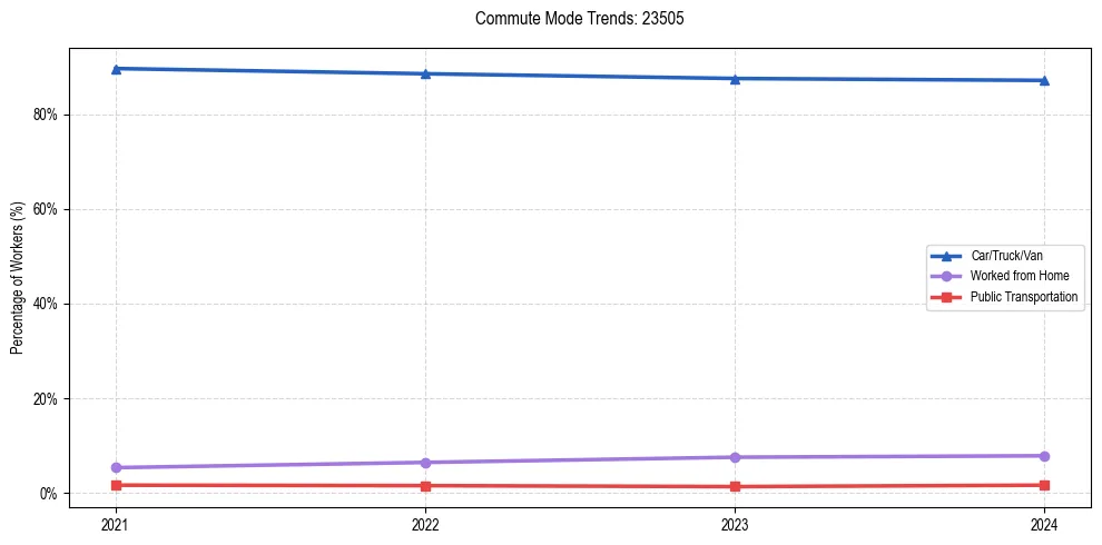 Transportation trends in US ZIP Code 23505
