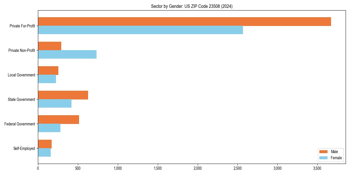 Employment sector breakdown by gender in 