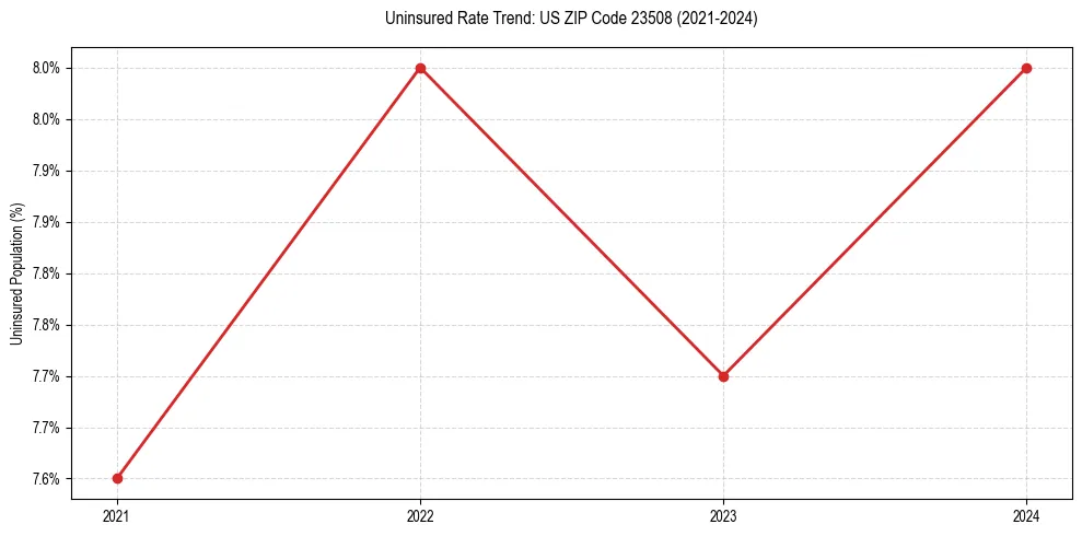 Uninsured trend chart for US ZIP Code 23508