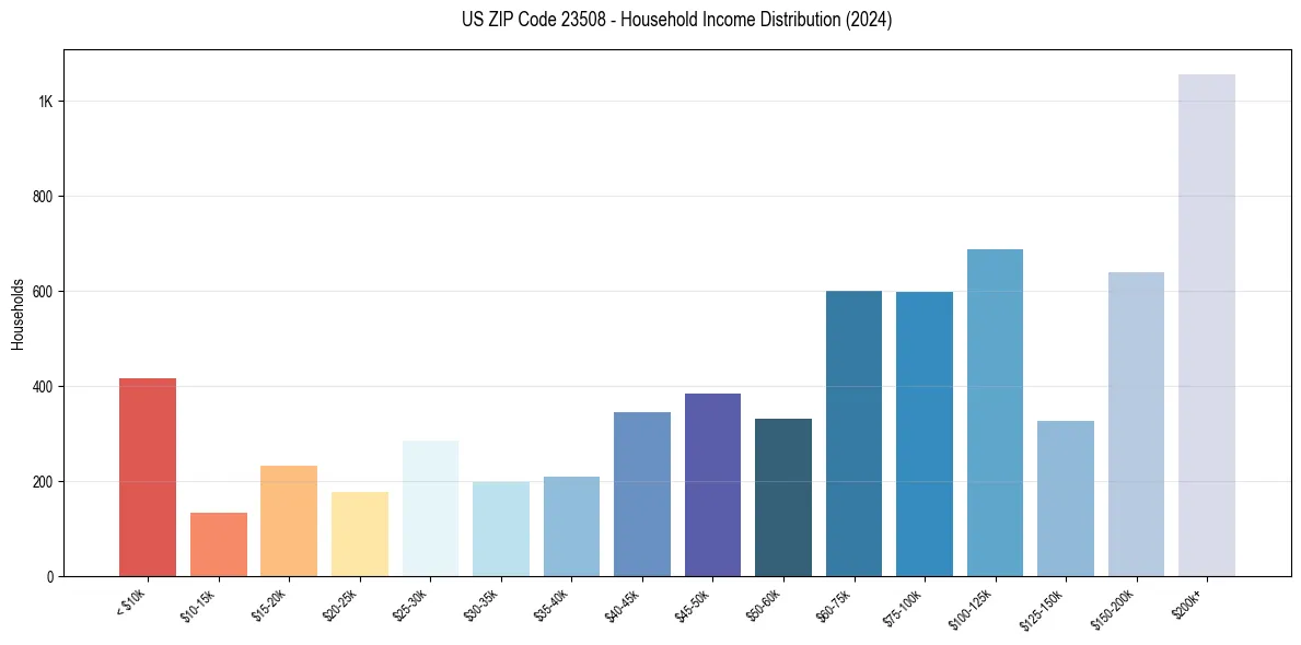 Income Distribution for 