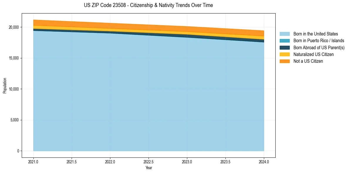 Historical nativity trends for 