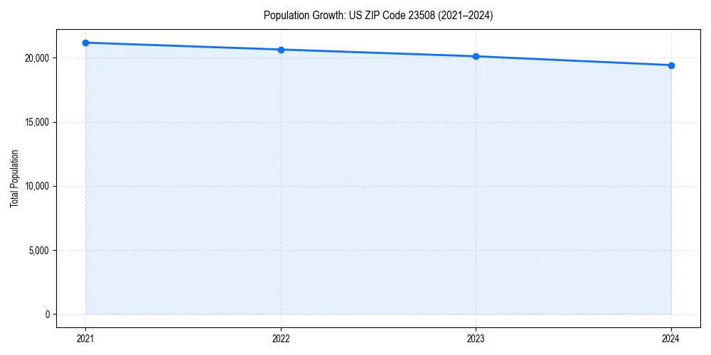 Population trends in 