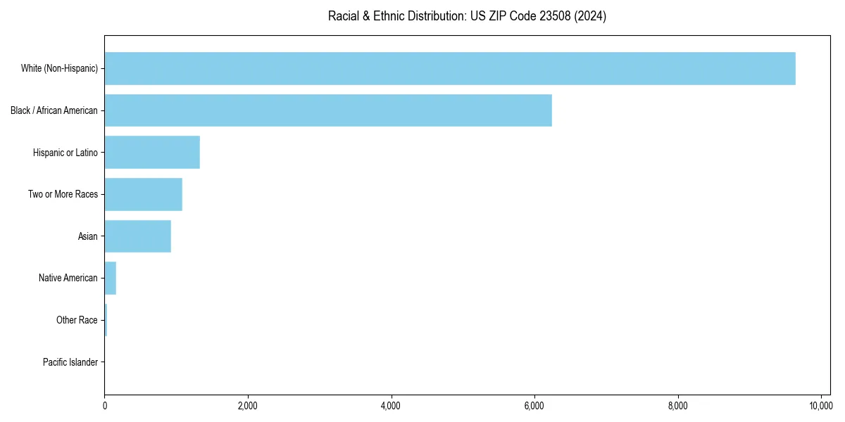Bar chart showing racial distribution in  for 2024