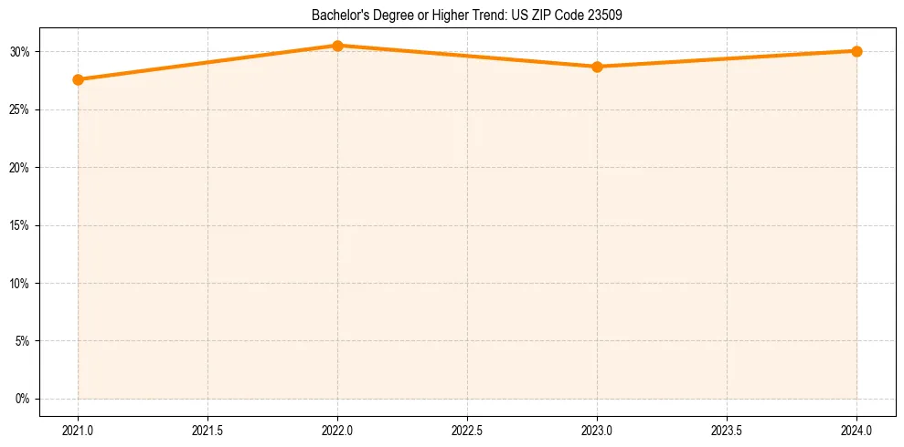 Trend chart showing bachelor degree growth in 