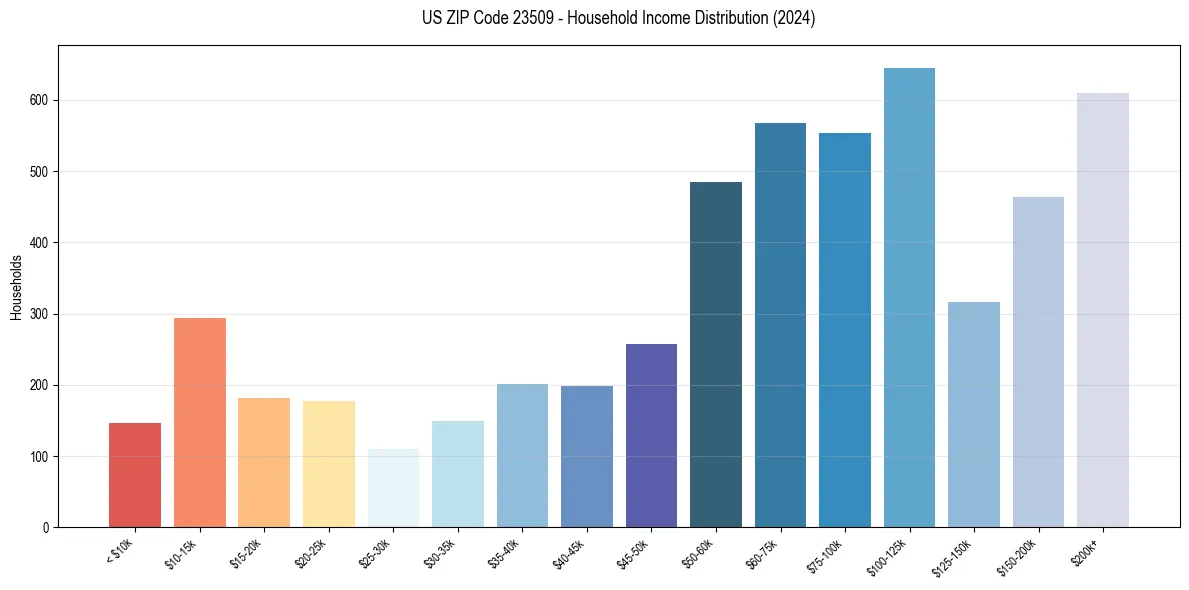 Income Distribution for 