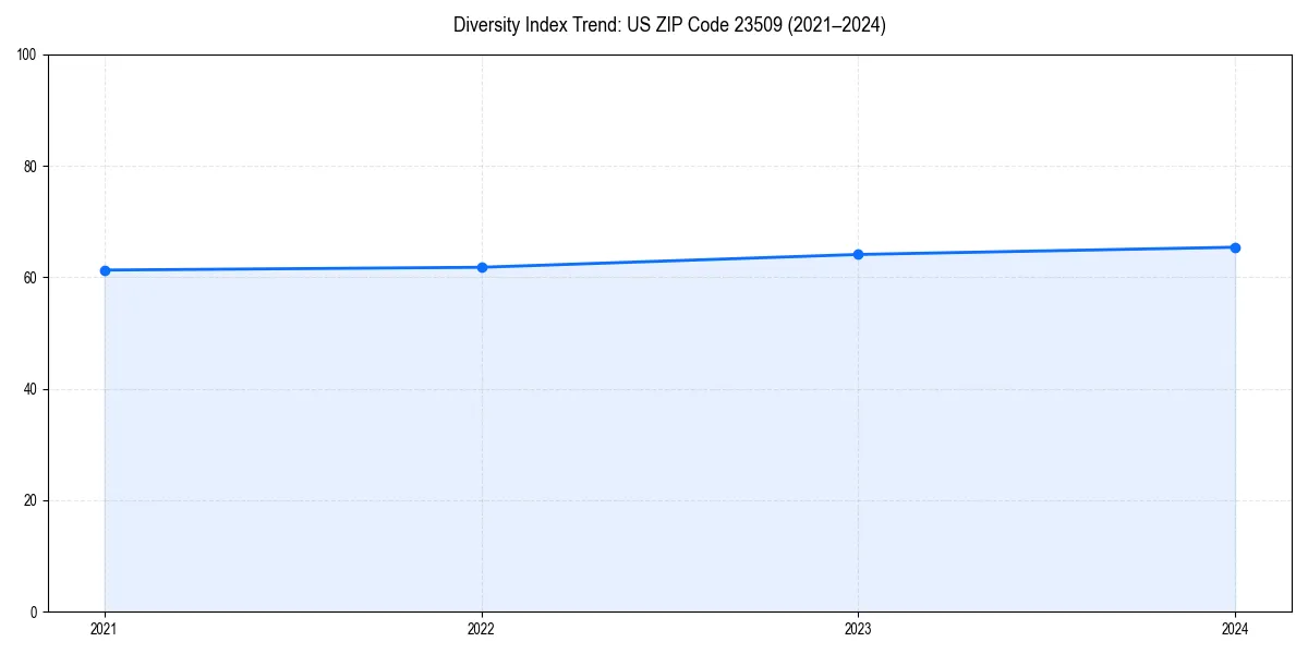 Line chart showing diversity index trends for 