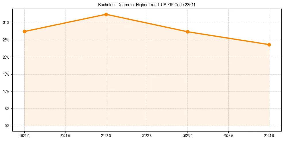 Trend chart showing bachelor degree growth in 