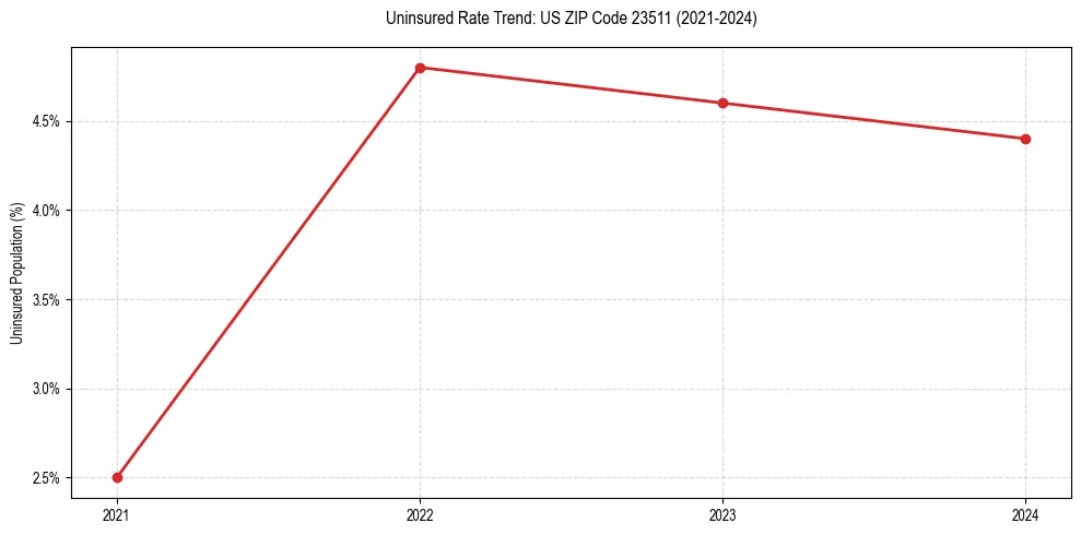 Uninsured trend chart for US ZIP Code 23511