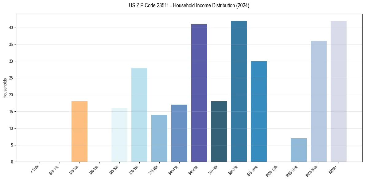 Income Distribution for 