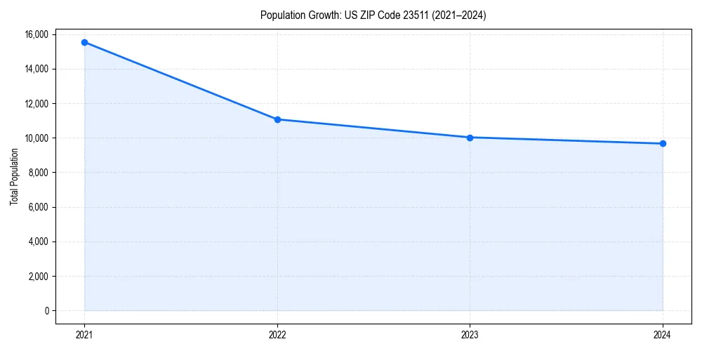 Population trends in 