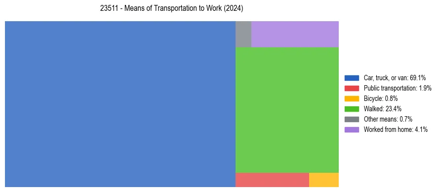 Commute modes in US ZIP Code 23511