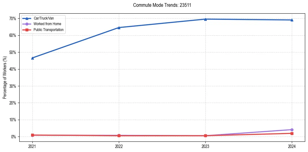 Transportation trends in US ZIP Code 23511