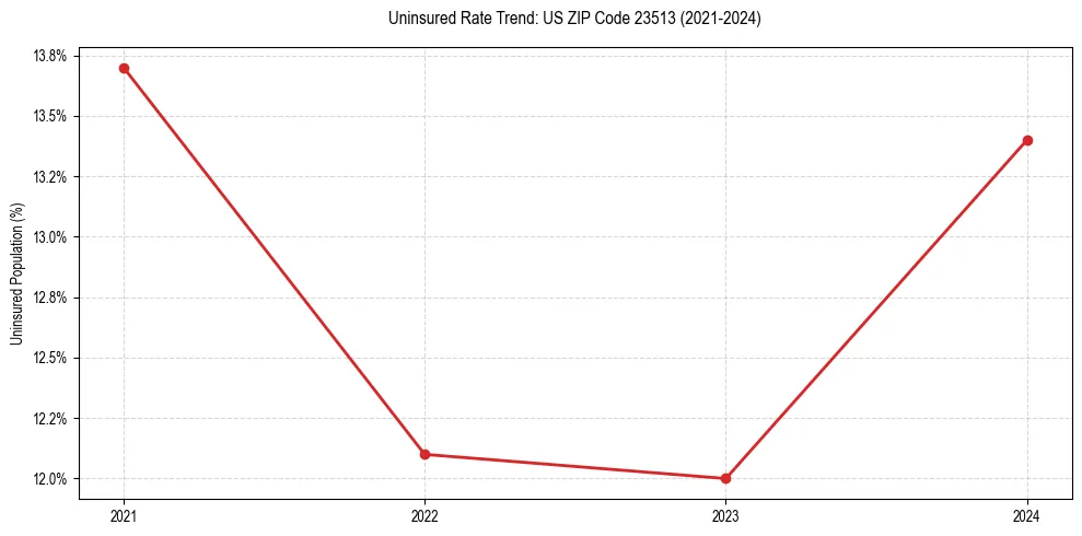 Uninsured trend chart for US ZIP Code 23513