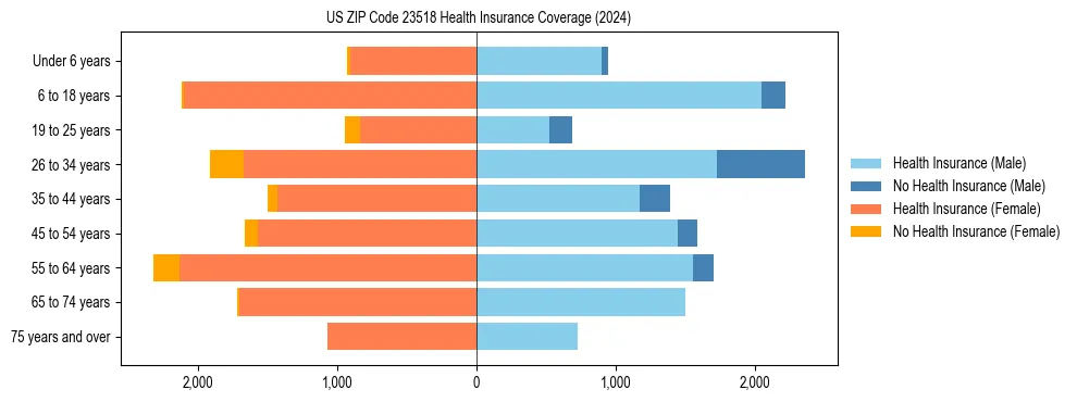 Health insurance pyramid for US ZIP Code 23518