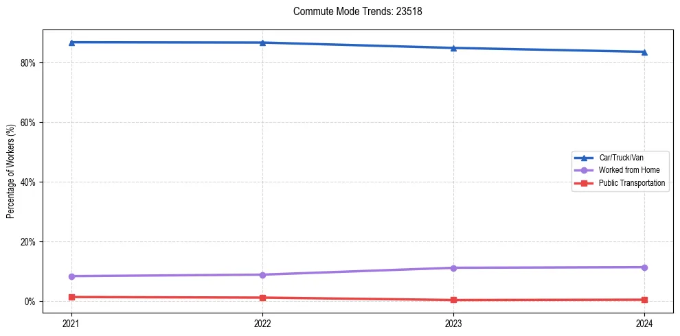 Transportation trends in US ZIP Code 23518